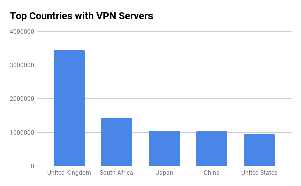 VPN Servers by Country